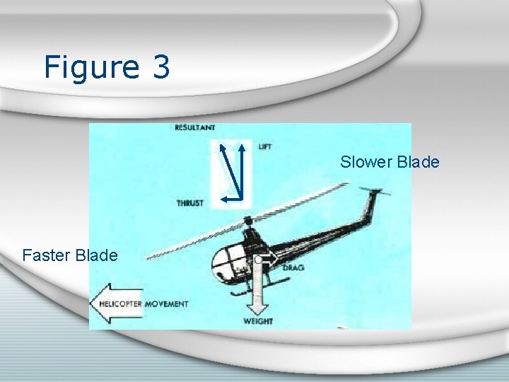 Figure 3 Slower Blade Faster Blade 