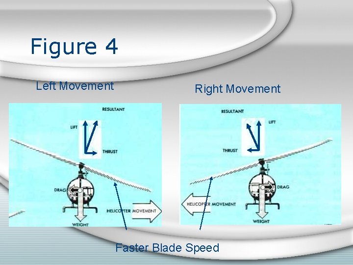 Figure 4 Left Movement Right Movement Faster Blade Speed 