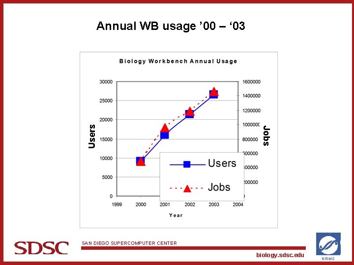 Jobs Users Annual WB usage ’ 00 – ‘ 03 SAN DIEGO SUPERCOMPUTER CENTER