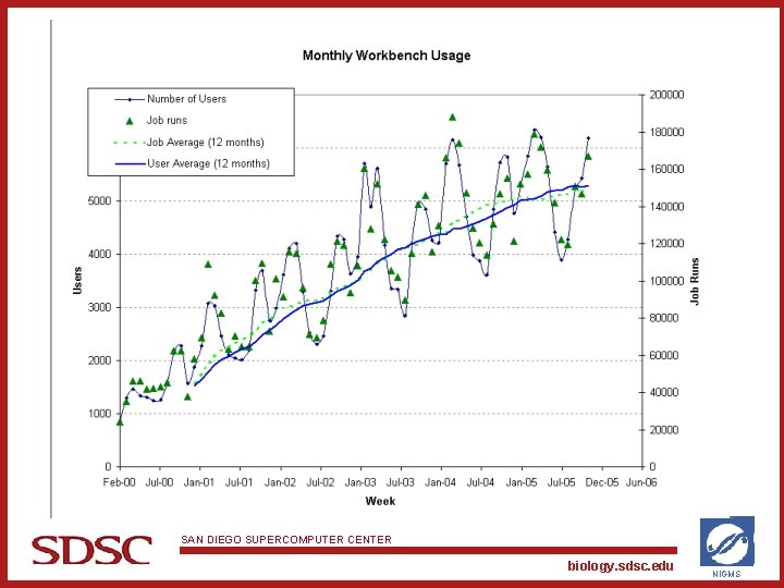 SAN DIEGO SUPERCOMPUTER CENTER biology. sdsc. edu NIGMS 