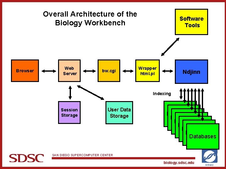 Overall Architecture of the Biology Workbench Browser Web Server bw. cgi Software Tools Wrapper