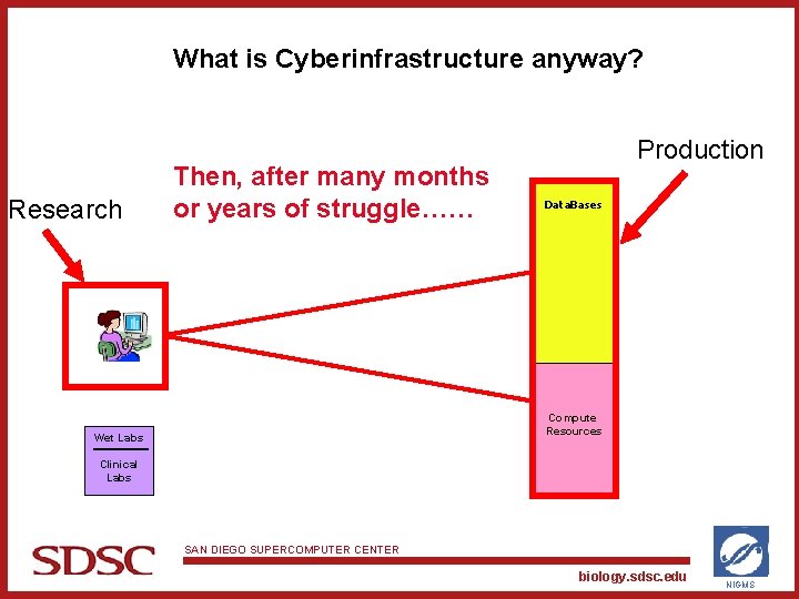 What is Cyberinfrastructure anyway? Research Then, after many months or years of struggle…… Production