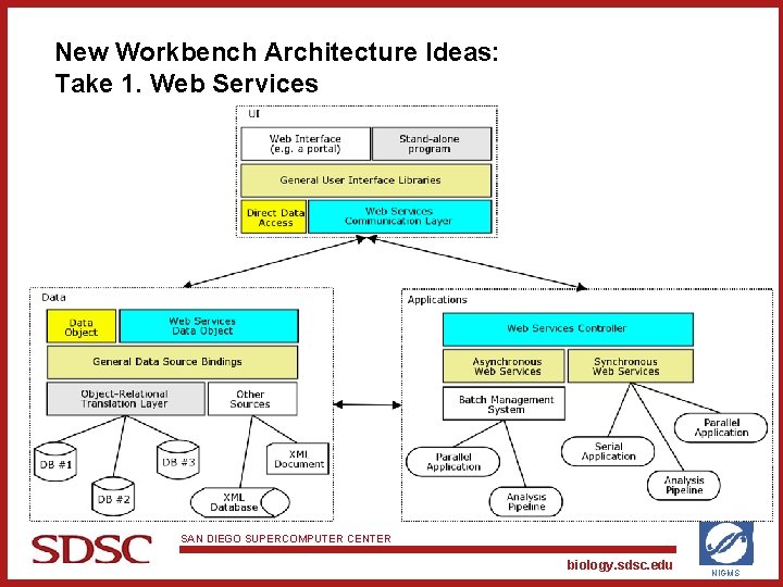 New Workbench Architecture Ideas: Take 1. Web Services SAN DIEGO SUPERCOMPUTER CENTER biology. sdsc.