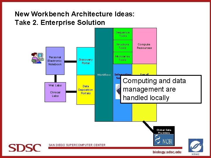 New Workbench Architecture Ideas: Take 2. Enterprise Solution Sequence Tools Structure Tools Personal Electronic