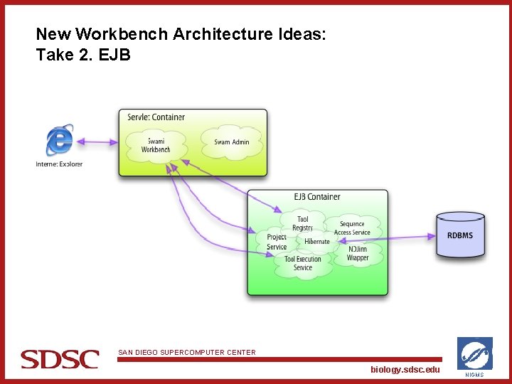 New Workbench Architecture Ideas: Take 2. EJB SAN DIEGO SUPERCOMPUTER CENTER biology. sdsc. edu