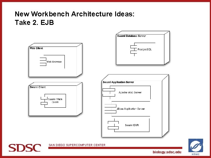 New Workbench Architecture Ideas: Take 2. EJB SAN DIEGO SUPERCOMPUTER CENTER biology. sdsc. edu