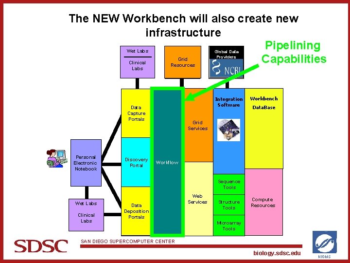 The NEW Workbench will also create new infrastructure Pipelining Wet Labs Grid Capabilities Clinical