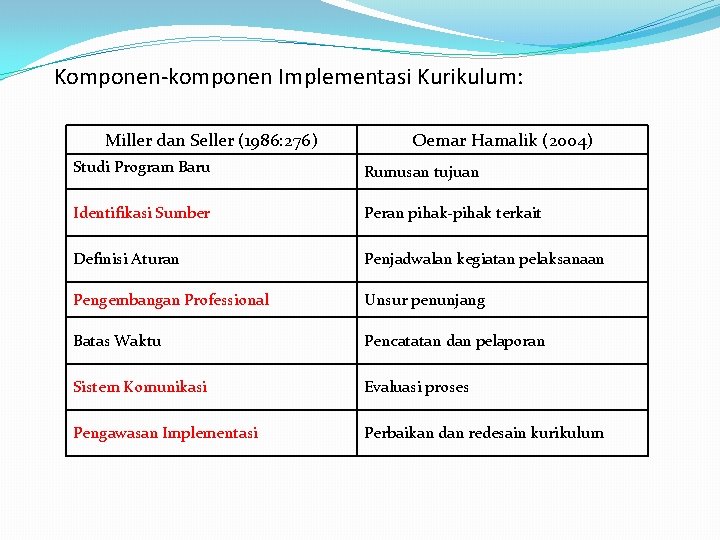 Komponen-komponen Implementasi Kurikulum: Miller dan Seller (1986: 276) Oemar Hamalik (2004) Studi Program Baru