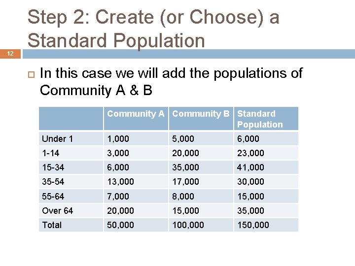 12 Step 2: Create (or Choose) a Standard Population In this case we will