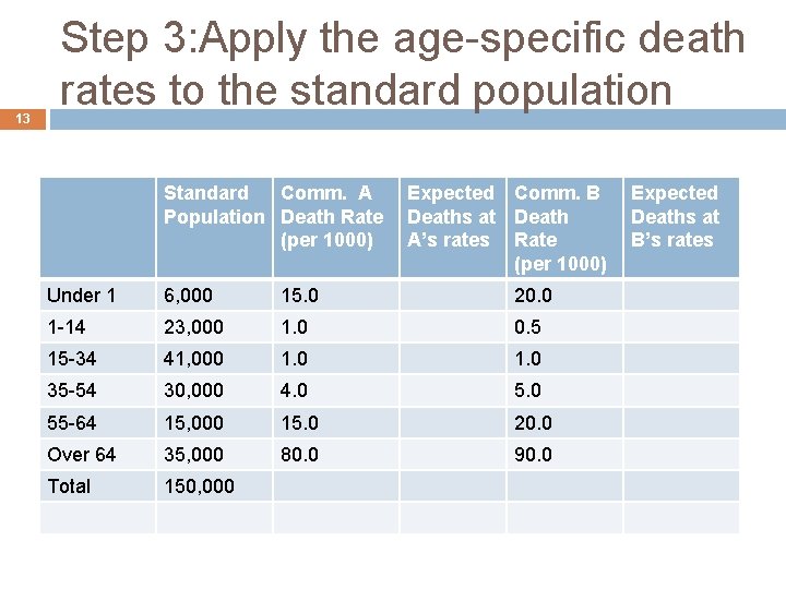 13 Step 3: Apply the age-specific death rates to the standard population Standard Comm.