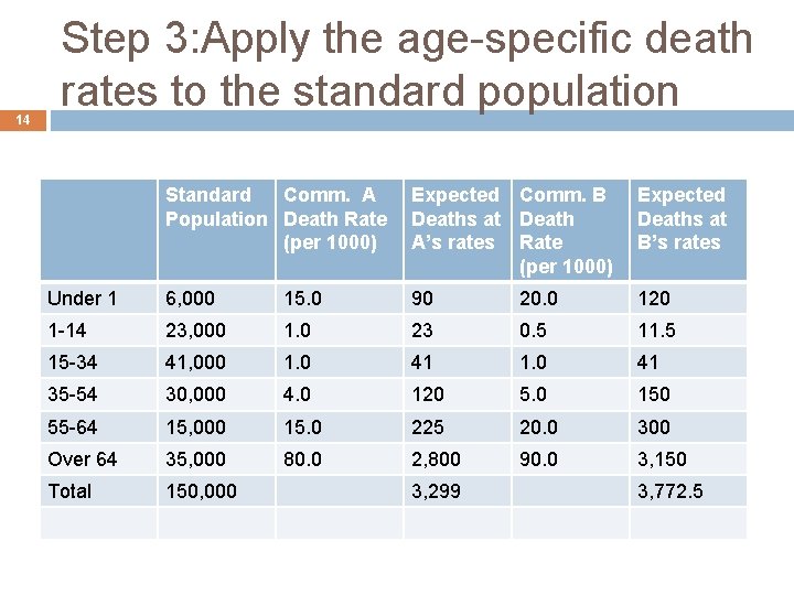 14 Step 3: Apply the age-specific death rates to the standard population Standard Comm.