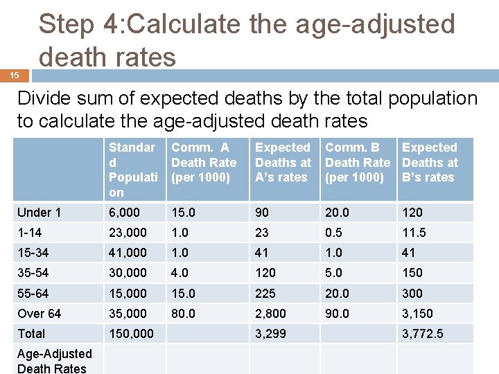 15 Step 4: Calculate the age-adjusted death rates Divide sum of expected deaths by