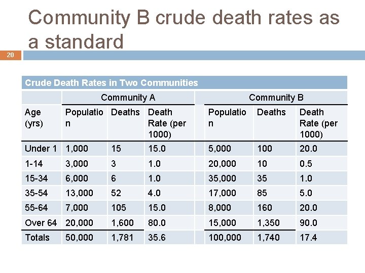 20 Community B crude death rates as a standard Crude Death Rates in Two