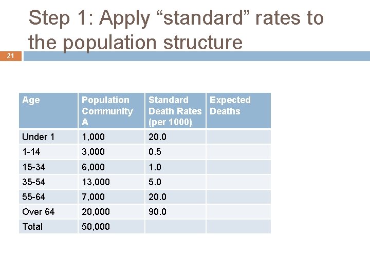 21 Step 1: Apply “standard” rates to the population structure Age Population Community A