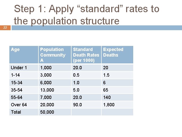 22 Step 1: Apply “standard” rates to the population structure Age Population Community A