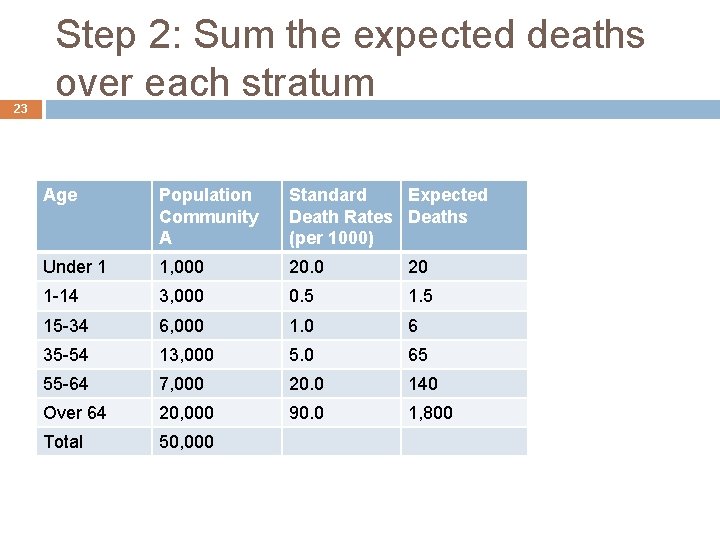 23 Step 2: Sum the expected deaths over each stratum Age Population Community A