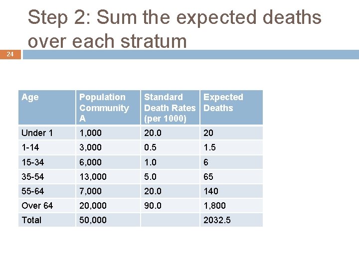 24 Step 2: Sum the expected deaths over each stratum Age Population Community A
