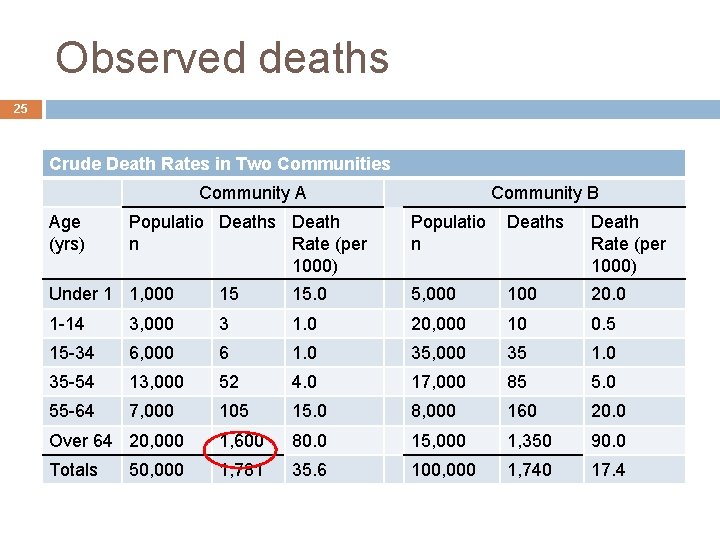 Observed deaths 25 Crude Death Rates in Two Communities Community A Age (yrs) Populatio