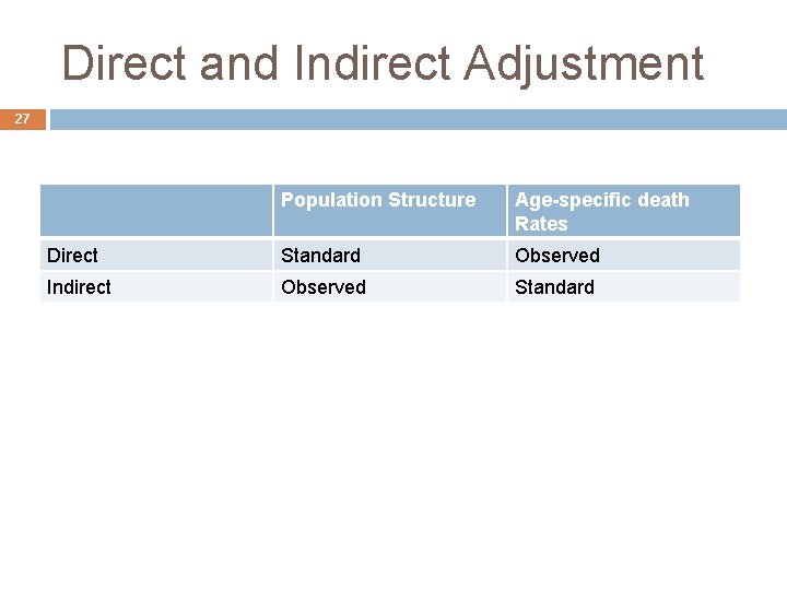 Direct and Indirect Adjustment 27 Population Structure Age-specific death Rates Direct Standard Observed Indirect