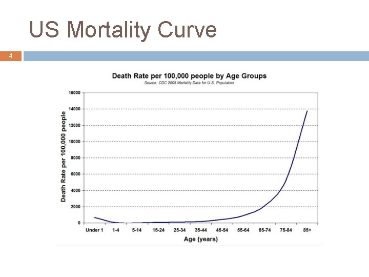 US Mortality Curve 4 