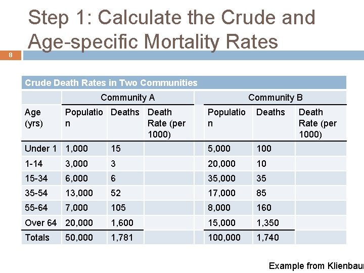 8 Step 1: Calculate the Crude and Age-specific Mortality Rates Crude Death Rates in