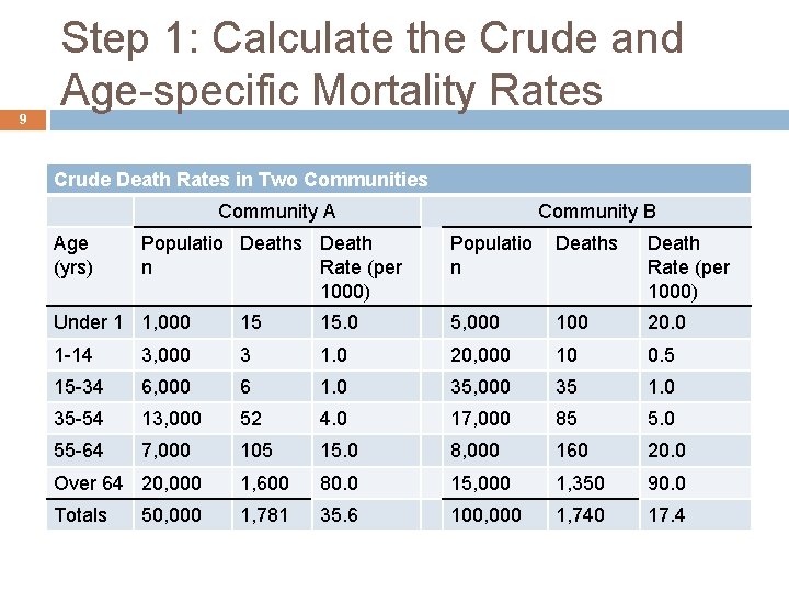 9 Step 1: Calculate the Crude and Age-specific Mortality Rates Crude Death Rates in