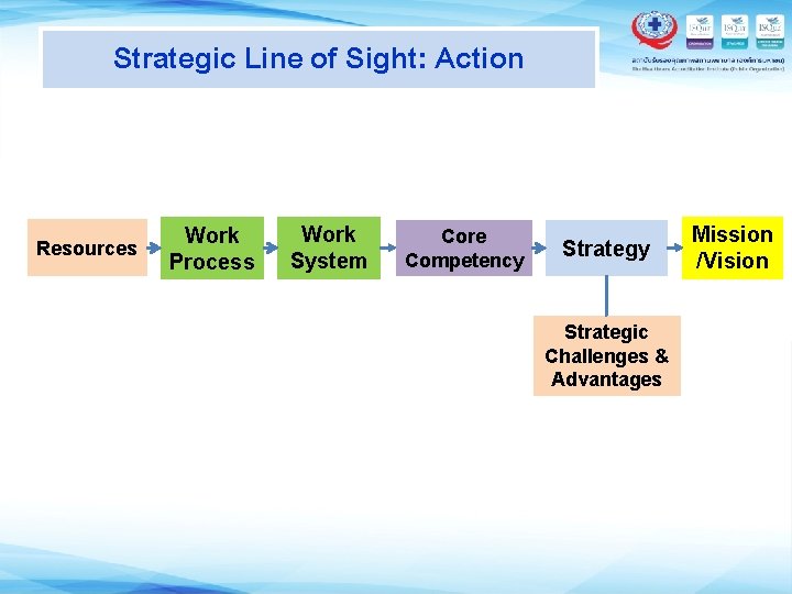 Strategic Line of Sight: Action Resources Work Process Work System Core Competency Strategic Challenges