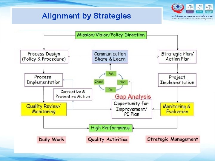 Alignment by Strategies 