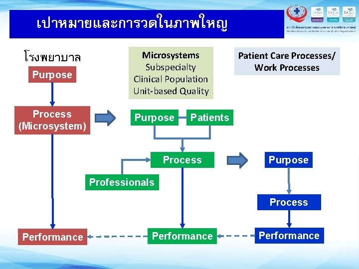 เปาหมายและการวดในภาพใหญ โรงพยาบาล Purpose Process (Microsystem) Microsystems Subspecialty Clinical Population Unit-based Quality Purpose Patient Care เปาหมายและการวดในภาพใหญ โรงพยาบาล Purpose Process (Microsystem) Microsystems Subspecialty Clinical Population Unit-based Quality Purpose Patient Care