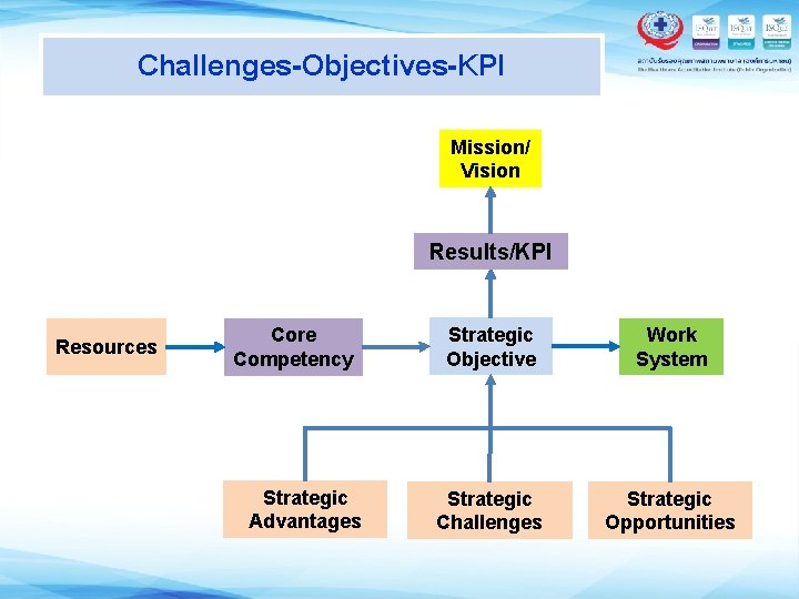 Challenges-Objectives-KPI Mission/ Vision Results/KPI Resources Core Competency Strategic Advantages Strategic Objective Work System Strategic