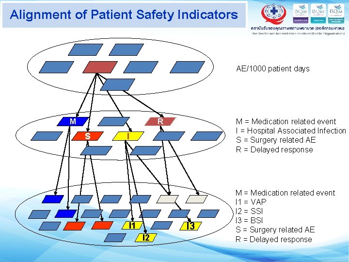 Alignment of Patient Safety Indicators AE/1000 patient days M M = Medication related event