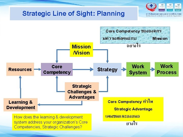 Strategic Line of Sight: Planning Mission /Vision Resources Learning & Development Core Competency Strategic