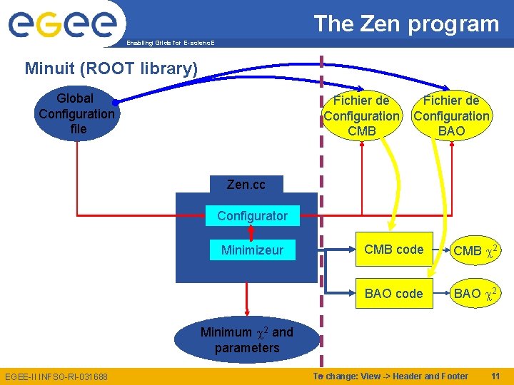 The Zen program Enabling Grids for E-scienc. E Minuit (ROOT library) Global Configuration file
