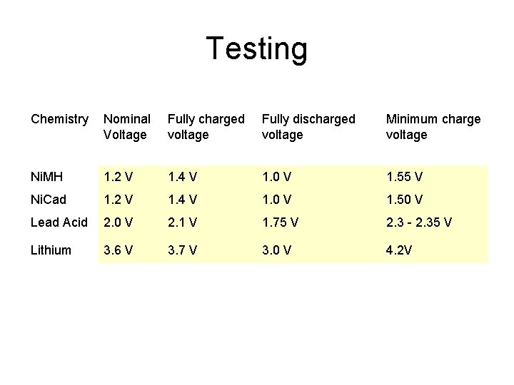 Testing Chemistry Nominal Voltage Fully charged voltage Fully discharged voltage Minimum charge voltage Ni.