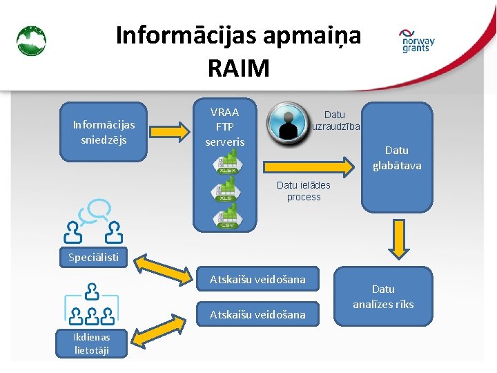 Informācijas apmaiņa RAIM Informācijas sniedzējs VRAA FTP serveris Datu uzraudzība Datu glabātava Datu ielādes