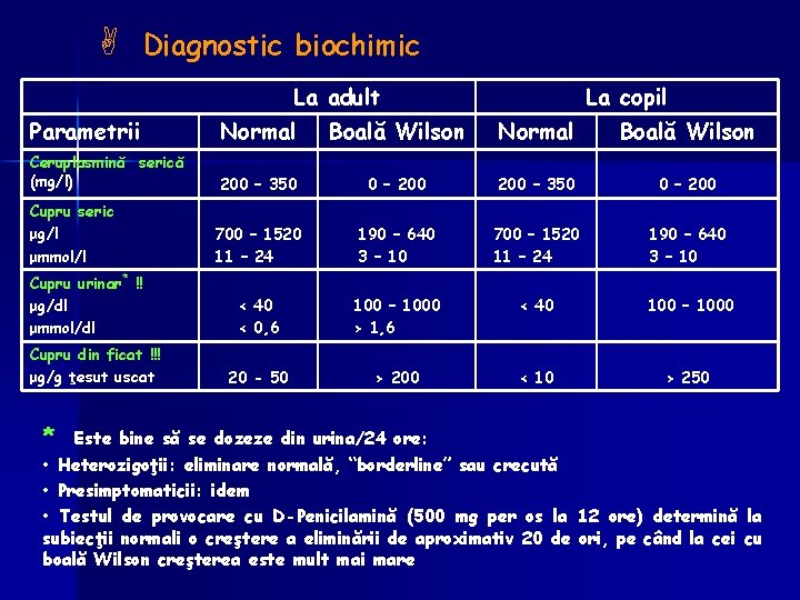 A Diagnostic biochimic La adult La copil Parametrii Normal Boală Wilson Ceruplasmină serică (mg/l)