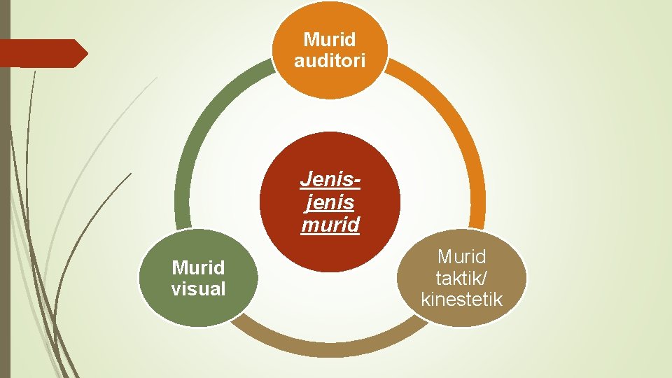 Murid auditori Jenisjenis murid Murid visual Murid taktik/ kinestetik 