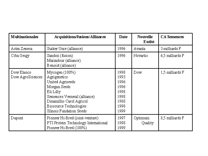 Multinationales Acquisitions/fusions/Alliances Date Nouvelle Entité CA Semences Astra Zeneca Suiker Unie (alliance) 1996 Avanta