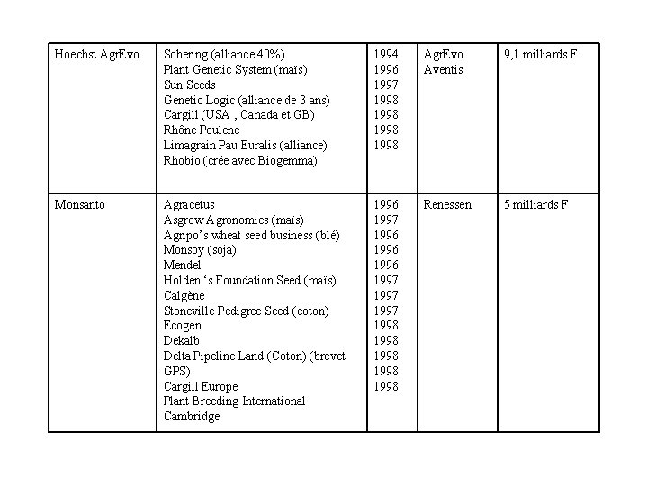 Hoechst Agr. Evo Schering (alliance 40%) Plant Genetic System (maïs) Sun Seeds Genetic Logic