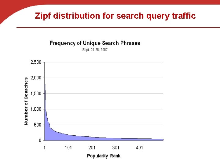Zipf distribution for search query traffic 