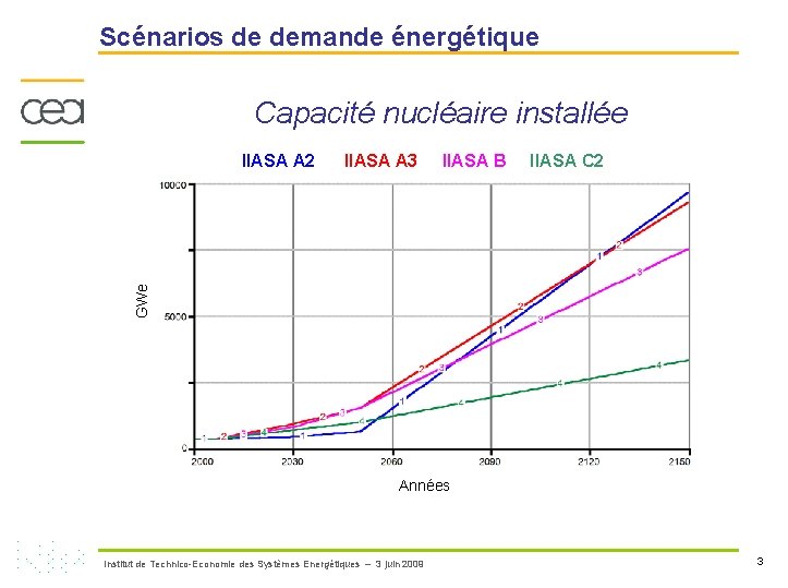 Scénarios de demande énergétique Capacité nucléaire installée IIASA A 3 IIASA B IIASA C