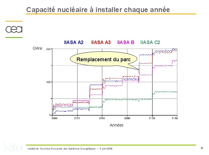 Capacité nucléaire à installer chaque année IIASA A 2 IIASA A 3 IIASA B