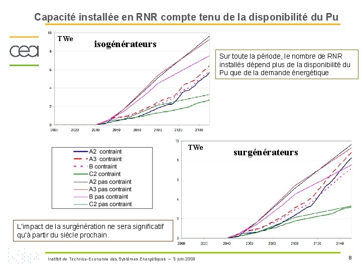 Capacité installée en RNR compte tenu de la disponibilité du Pu TWe isogénérateurs Sur