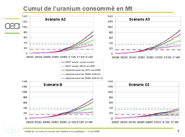 Cumul de l’uranium consommé en Mt Scénario A 2 Scénario B Institut de Technico-Economie