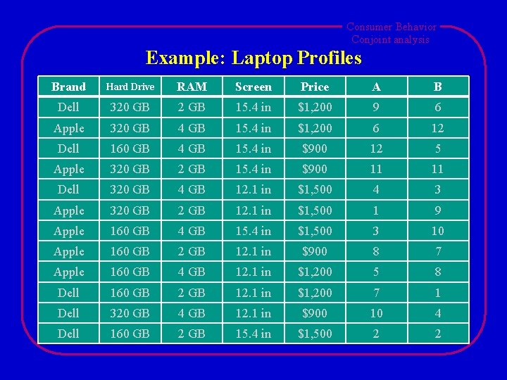 Consumer Behavior Conjoint analysis Example: Laptop Profiles Brand Hard Drive RAM Screen Price A