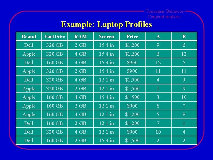 Consumer Behavior Conjoint analysis Example: Laptop Profiles Brand Hard Drive RAM Screen Price A Consumer Behavior Conjoint analysis Example: Laptop Profiles Brand Hard Drive RAM Screen Price A