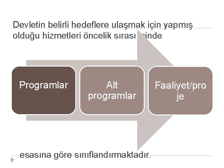 Devletin belirli hedeflere ulaşmak için yapmış olduğu hizmetleri öncelik sırası içinde Programlar Alt programlar