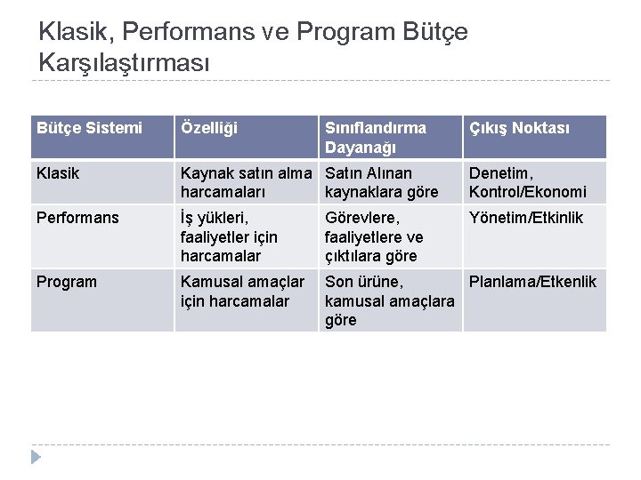 Klasik, Performans ve Program Bütçe Karşılaştırması Bütçe Sistemi Özelliği Sınıflandırma Dayanağı Klasik Kaynak satın