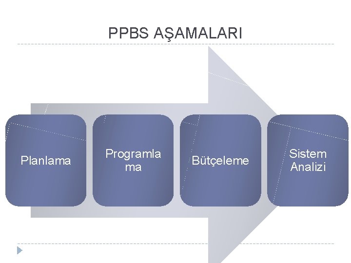 PPBS AŞAMALARI Planlama Programla ma Bütçeleme Sistem Analizi 