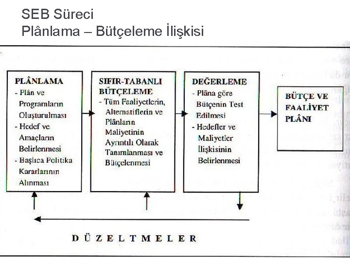 SEB Süreci Plânlama – Bütçeleme İlişkisi 